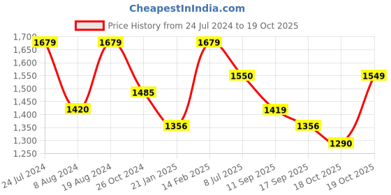 myntra.com Mitera Woven Design Zari Organza Saree mitera Price History Graph from 24 Jul 2024 to 19 Oct 2025