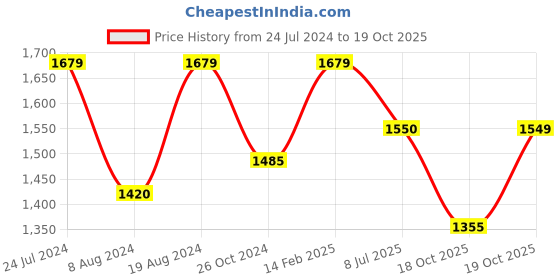 myntra.com Mitera Woven Design Zari Organza Saree mitera Price History Graph from 24 Jul 2024 to 19 Oct 2025