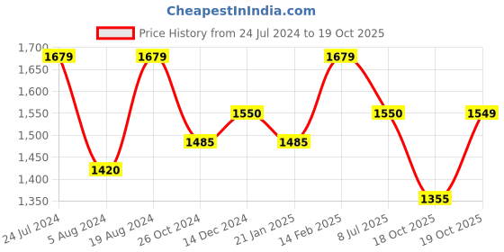 myntra.com Mitera Woven Design Zari Organza Saree mitera Price History Graph from 24 Jul 2024 to 19 Oct 2025