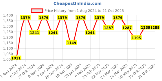 myntra.com Mitera Woven Design Zari Organza Saree mitera Price History Graph from 1 Aug 2024 to 19 Oct 2025
