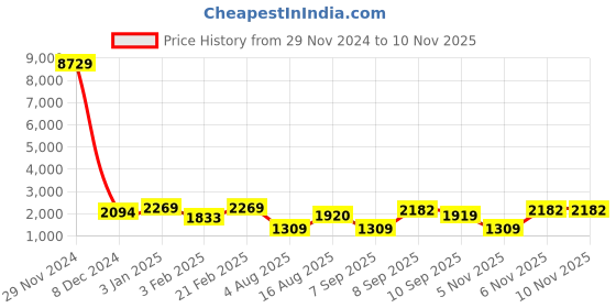 myntra.com Mitera Woven Design Zari Organza Saree mitera Price History Graph from 29 Nov 2024 to 10 Nov 2025