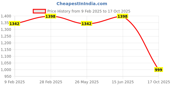 myntra.com Mitera Woven Design Zari Organza Saree mitera Price History Graph from 9 Feb 2025 to 17 Oct 2025