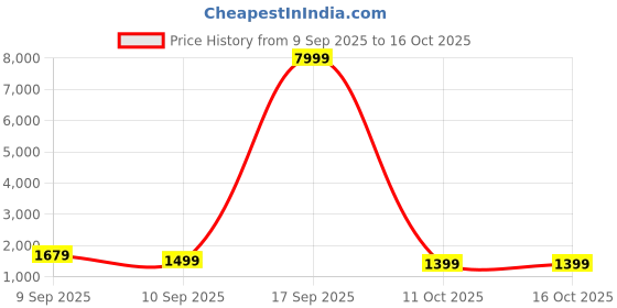 myntra.com Mitera Woven Design Zari Organza Saree mitera Price History Graph from 9 Sep 2025 to 15 Oct 2025