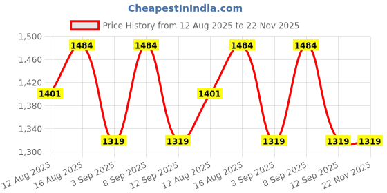 myntra.com Mitera Woven Design Zari Organza Saree mitera Price History Graph from 12 Aug 2025 to 22 Nov 2025