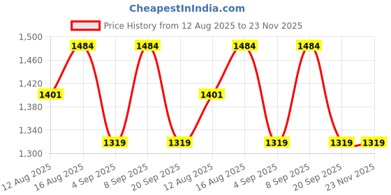 myntra.com Mitera Woven Design Zari Organza Saree mitera Price History Graph from 12 Aug 2025 to 23 Nov 2025