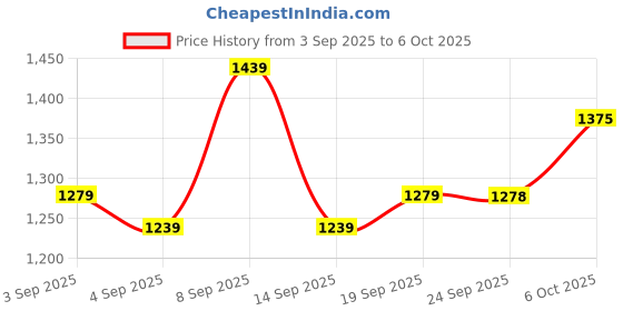 myntra.com Mitera Woven Design Zari Organza Saree mitera Price History Graph from 3 Sep 2025 to 5 Oct 2025