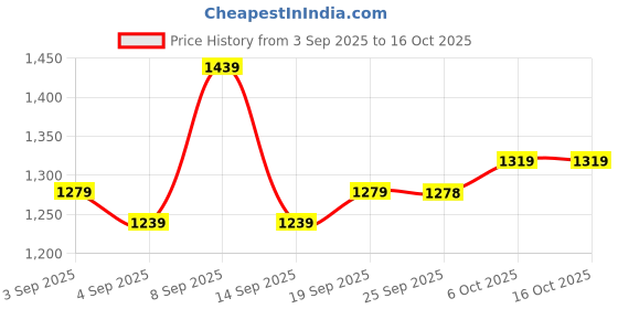 myntra.com Mitera Woven Design Zari Organza Saree mitera Price History Graph from 3 Sep 2025 to 15 Oct 2025