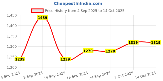 myntra.com Mitera Woven Design Zari Organza Saree mitera Price History Graph from 4 Sep 2025 to 13 Oct 2025