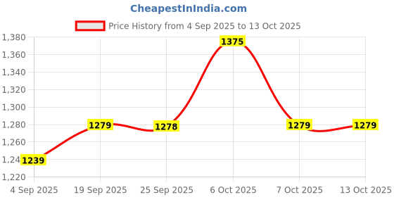 myntra.com Mitera Woven Design Zari Organza Saree mitera Price History Graph from 4 Sep 2025 to 12 Oct 2025
