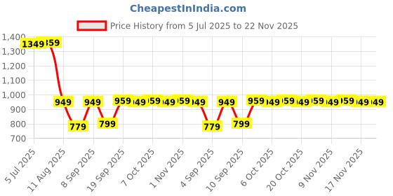 myntra.com Mitera Woven Design Zari Paithani Saree mitera Price History Graph from 5 Jul 2025 to 22 Nov 2025