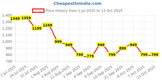 myntra.com Mitera Woven Design Zari Paithani Saree mitera Price History Graph from 1 Jul 2025 to 12 Oct 2025