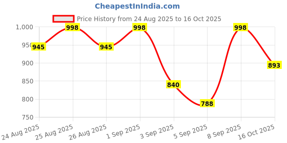 myntra.com Mitera Woven Design Zari Paithani Saree mitera Price History Graph from 24 Aug 2025 to 16 Oct 2025