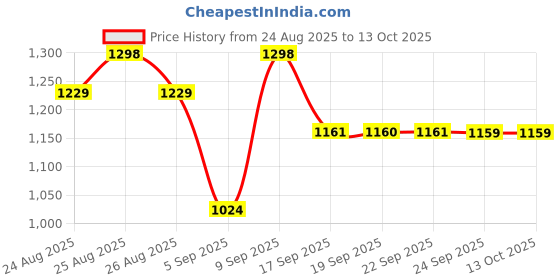 myntra.com Mitera Woven Design Zari Paithani Saree With Blouse Piece mitera Price History Graph from 24 Aug 2025 to 12 Oct 2025