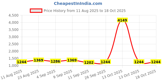myntra.com Mitera Woven Design Zari Poly Chiffon Saree mitera Price History Graph from 11 Aug 2025 to 18 Oct 2025