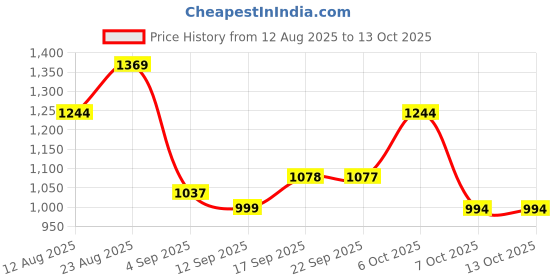 myntra.com Mitera Woven Design Zari Poly Chiffon Saree mitera Price History Graph from 12 Aug 2025 to 13 Oct 2025