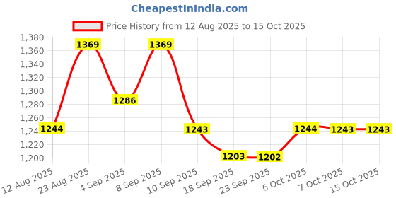 myntra.com Mitera Woven Design Zari Poly Chiffon Saree mitera Price History Graph from 12 Aug 2025 to 15 Oct 2025