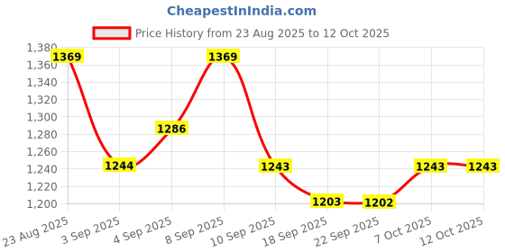 myntra.com Mitera Woven Design Zari Poly Chiffon Saree mitera Price History Graph from 23 Aug 2025 to 12 Oct 2025