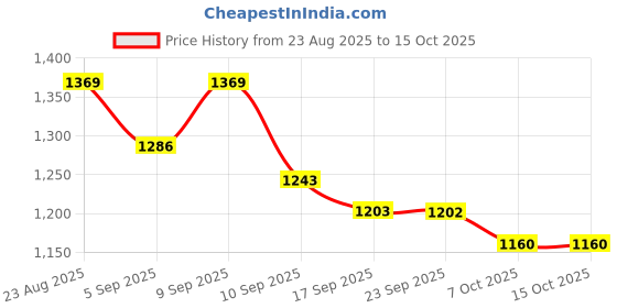 myntra.com Mitera Woven Design Zari Poly Chiffon Saree mitera Price History Graph from 23 Aug 2025 to 15 Oct 2025