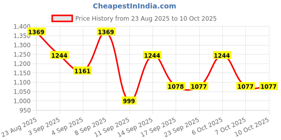 myntra.com Mitera Woven Design Zari Poly Chiffon Saree mitera Price History Graph from 23 Aug 2025 to 9 Oct 2025