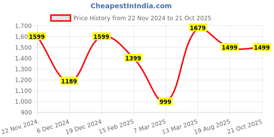 myntra.com Mitera Woven Design Zari Poly Linen Banarasi Saree mitera Price History Graph from 22 Nov 2024 to 20 Oct 2025