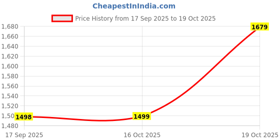 myntra.com Mitera Woven Design Zari Pure Cotton Designer Saree mitera Price History Graph from 17 Sep 2025 to 16 Oct 2025