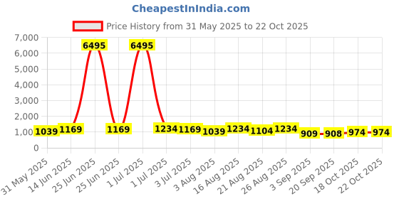 myntra.com Mitera Woven Design Zari Pure Cotton Saree mitera Price History Graph from 31 May 2025 to 19 Oct 2025