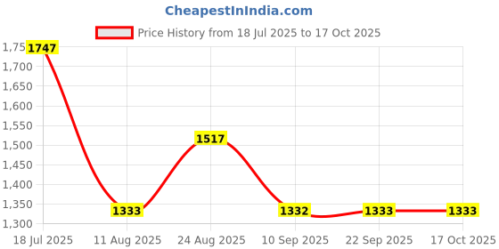 myntra.com Mitera Woven Design Zari Pure Georgette Designer Saree mitera Price History Graph from 18 Jul 2025 to 16 Oct 2025