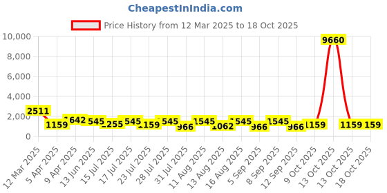 myntra.com Mitera Woven Design Zari Pure Silk Banarasi Saree mitera Price History Graph from 12 Mar 2025 to 17 Oct 2025