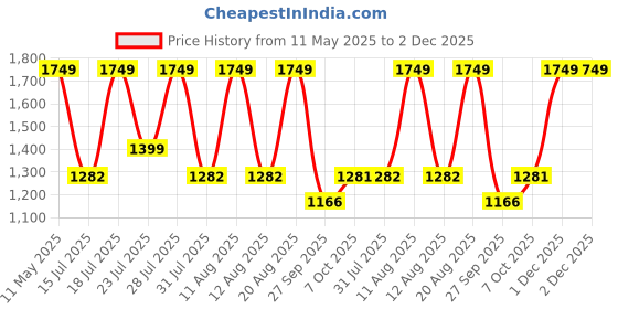 myntra.com Mitera Woven Design Zari Pure Silk Banarasi Saree mitera Price History Graph from 11 May 2025 to 1 Dec 2025