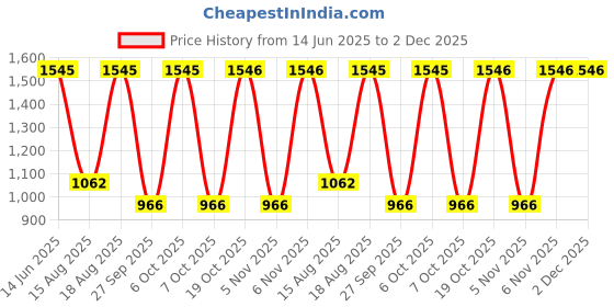 myntra.com Mitera Woven Design Zari Pure Silk Banarasi Saree mitera Price History Graph from 14 Jun 2025 to 2 Dec 2025