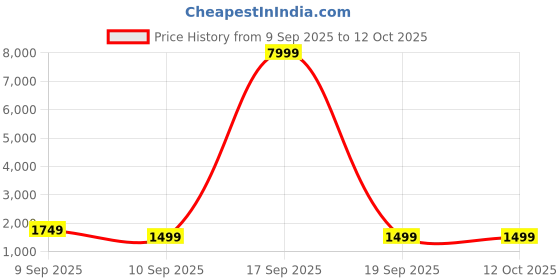 myntra.com Mitera Woven Design Zari Pure Silk Banarasi Saree with matching Blouse mitera Price History Graph from 9 Sep 2025 to 12 Oct 2025
