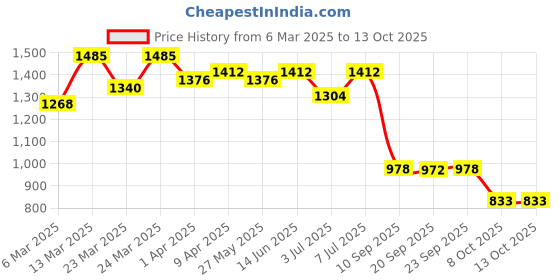 myntra.com Mitera Woven Design Zari Pure Silk Designer Banarasi Saree mitera Price History Graph from 6 Mar 2025 to 13 Oct 2025