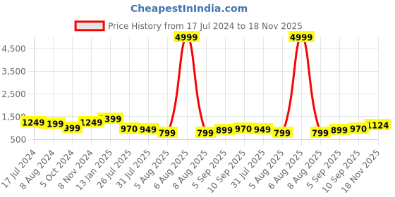 myntra.com Mitera Woven Design Zari Pure Silk Mysore Silk Saree mitera Price History Graph from 17 Jul 2024 to 18 Nov 2025