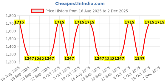 myntra.com Mitera Woven Design Zari Pure Silk Patola Saree mitera Price History Graph from 16 Aug 2025 to 2 Dec 2025