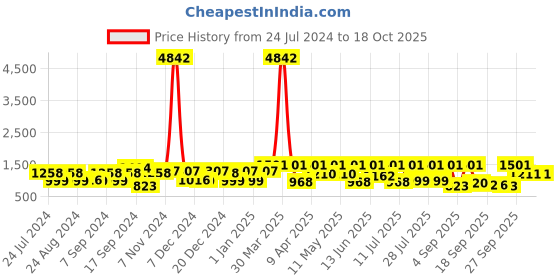 myntra.com Mitera Woven Design Zari Saree mitera Price History Graph from 24 Jul 2024 to 18 Oct 2025