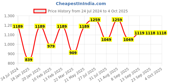 myntra.com Mitera Woven Design Zari Saree mitera Price History Graph from 24 Jul 2024 to 4 Oct 2025
