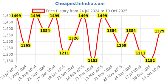 myntra.com Mitera Woven Design Zari  Saree mitera Price History Graph from 24 Jul 2024 to 19 Oct 2025