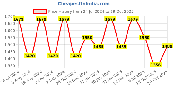 myntra.com Mitera Woven Design Zari  Saree mitera Price History Graph from 24 Jul 2024 to 19 Oct 2025