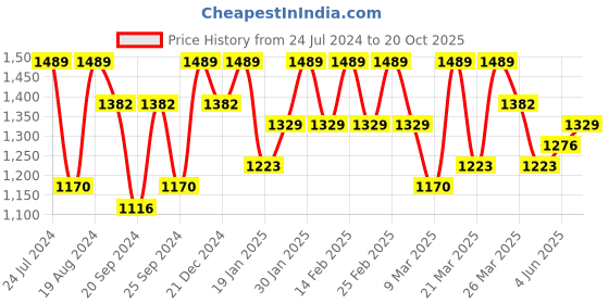 myntra.com Mitera Woven Design Zari Saree mitera Price History Graph from 24 Jul 2024 to 20 Oct 2025