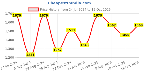myntra.com Mitera Woven Design Zari Saree mitera Price History Graph from 24 Jul 2024 to 19 Oct 2025