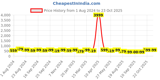 myntra.com Mitera Woven Design Zari Saree mitera Price History Graph from 1 Aug 2024 to 23 Oct 2025