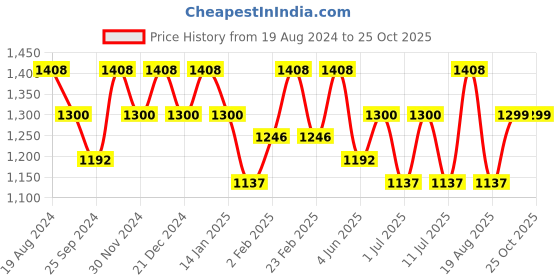 myntra.com Mitera Woven Design Zari Saree mitera Price History Graph from 19 Aug 2024 to 25 Oct 2025