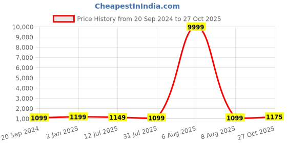 myntra.com Mitera Woven Design Zari Saree mitera Price History Graph from 20 Sep 2024 to 27 Oct 2025