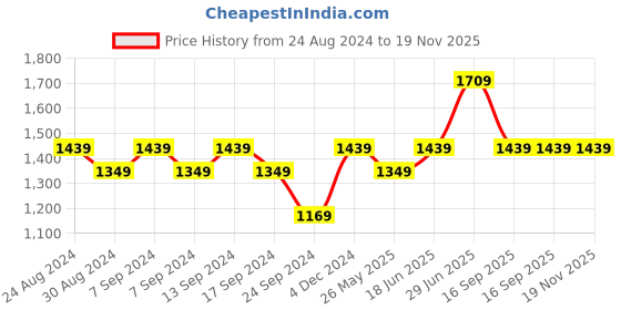 myntra.com Mitera Woven Design Zari Saree mitera Price History Graph from 24 Aug 2024 to 19 Nov 2025