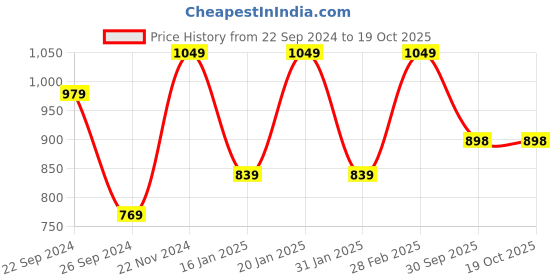 myntra.com Mitera Woven Design Zari Saree mitera Price History Graph from 22 Sep 2024 to 18 Oct 2025
