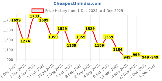 myntra.com Mitera Woven Design Zari Saree mitera Price History Graph from 1 Dec 2024 to 4 Dec 2025
