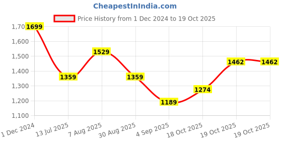 myntra.com Mitera Woven Design Zari Saree mitera Price History Graph from 1 Dec 2024 to 19 Oct 2025