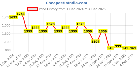 myntra.com Mitera Woven Design Zari Saree mitera Price History Graph from 1 Dec 2024 to 4 Dec 2025