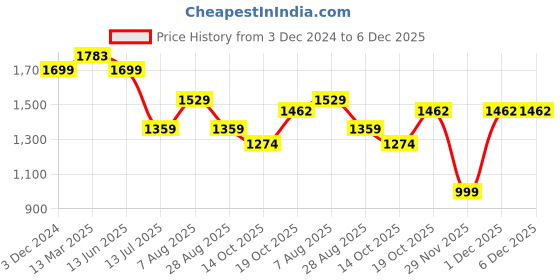 myntra.com Mitera Woven Design Zari Saree mitera Price History Graph from 3 Dec 2024 to 5 Dec 2025