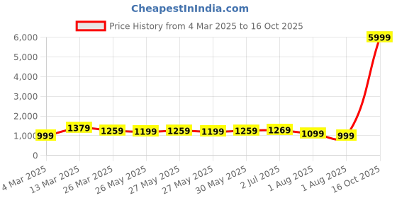 myntra.com Mitera Woven Design Zari Saree mitera Price History Graph from 4 Mar 2025 to 16 Oct 2025